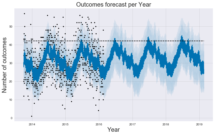 Prohet final Forecast