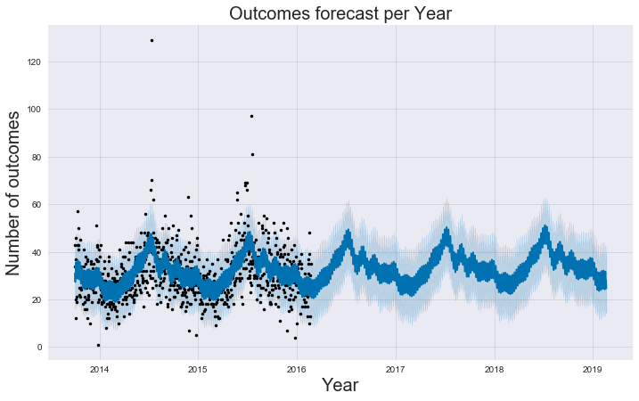 Prohet first Forecast